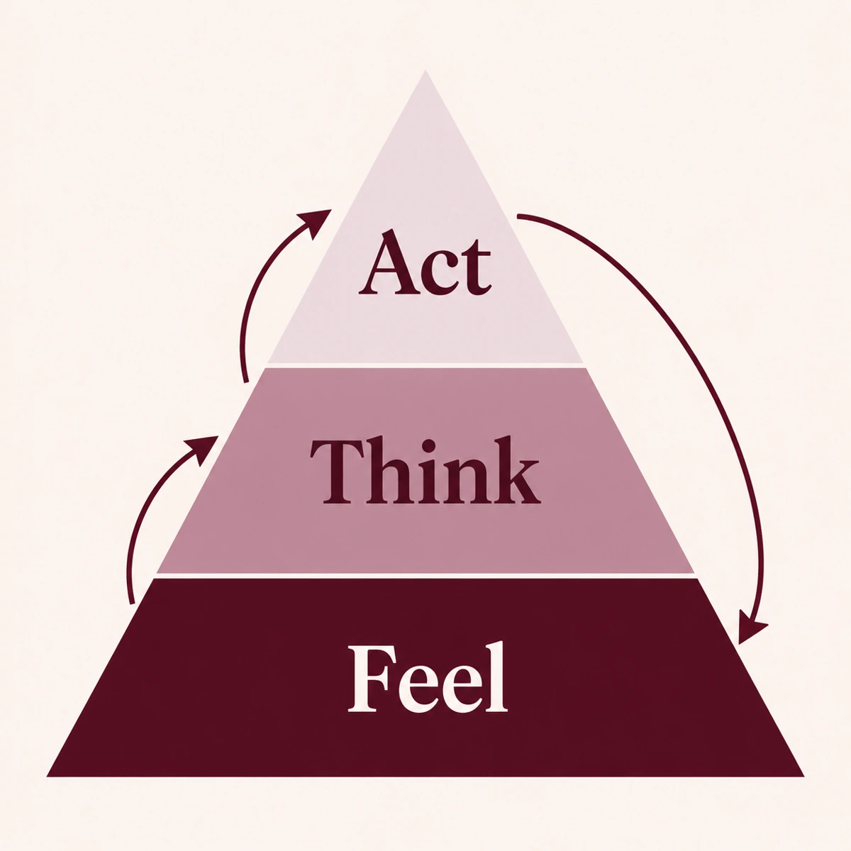 Three-tier pyramid: Feel at the foundation, Think in the middle, Act at the top. Arrows connect Feel to Think to Act and return to Feel, forming a feedback loop.